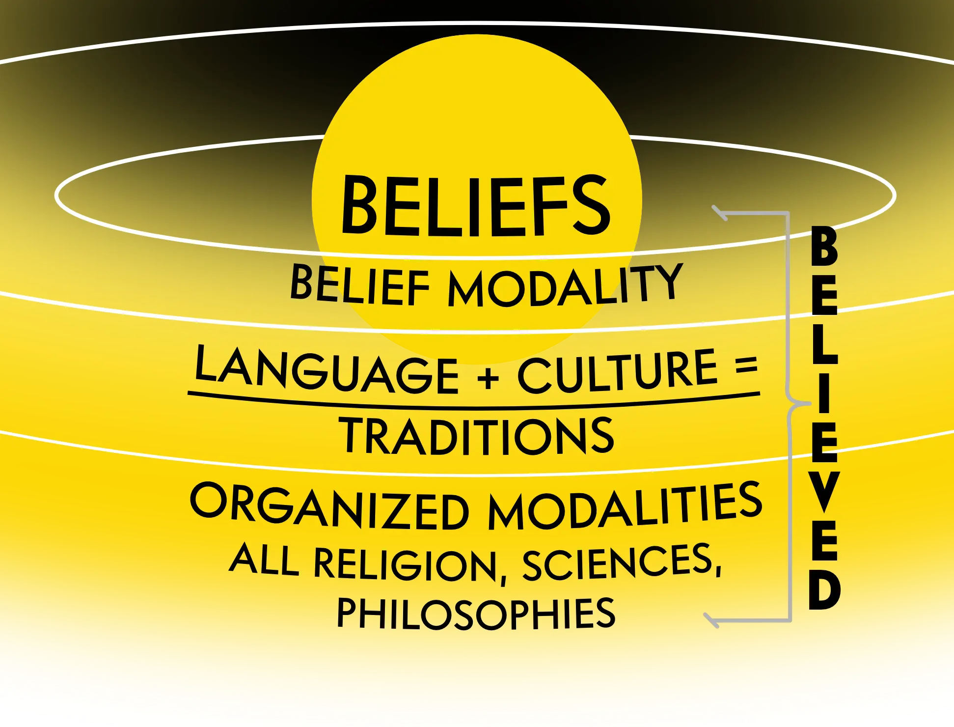beliefs create all ways of thinking about life