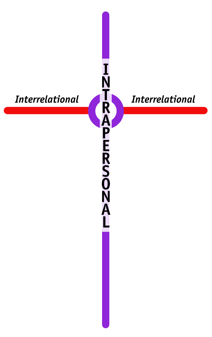 intrapersonal-interrelational cross